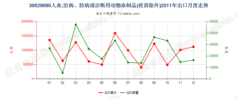 30029090人血；其他治病、防病或诊断用动物血制品(疫苗除外）出口2011年月度走势图