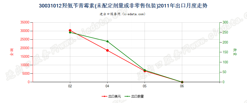 30031012含有羟氨苄青霉素的药品，未配定剂量或制成零售包装出口2011年月度走势图