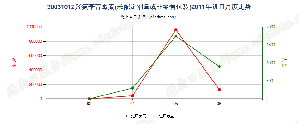 30031012含有羟氨苄青霉素的药品，未配定剂量或制成零售包装进口2011年月度走势图