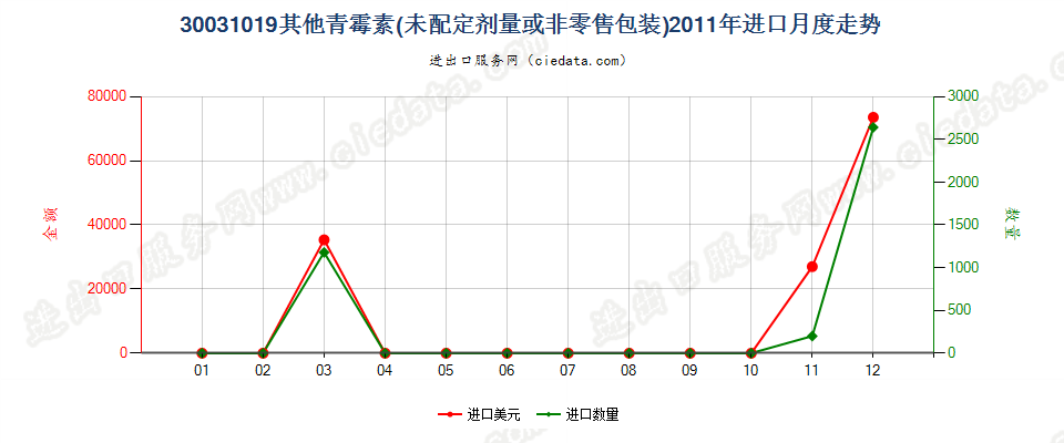 30031019其他含有青霉素及其衍生物药品，未配定剂量或制成零售包装进口2011年月度走势图