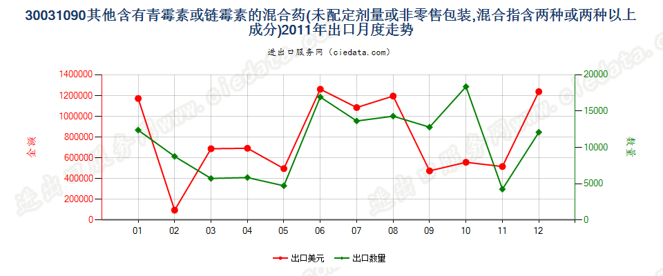 30031090含有链霉素及其衍生物的药品，未配定剂量或制成零售包装出口2011年月度走势图