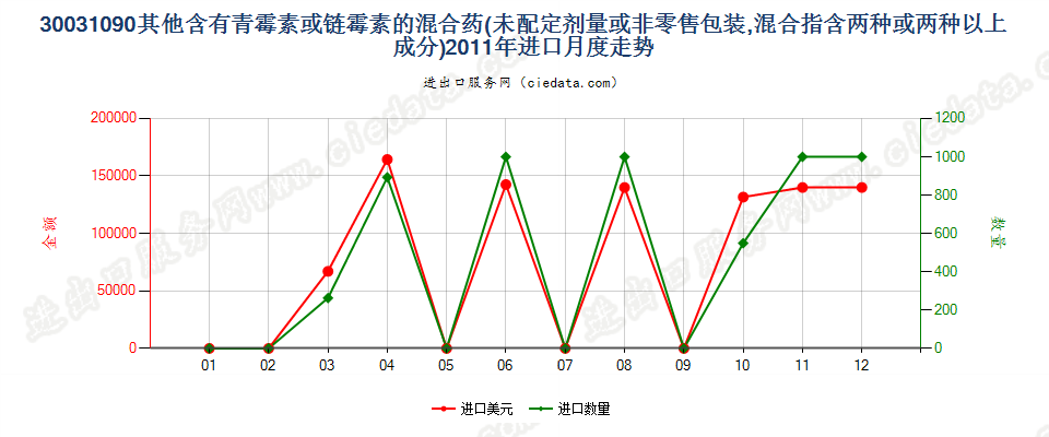 30031090含有链霉素及其衍生物的药品，未配定剂量或制成零售包装进口2011年月度走势图