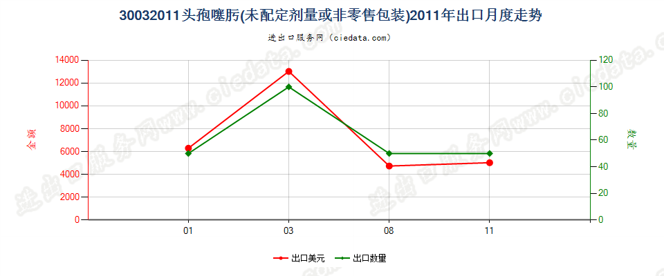 30032011含有头孢噻肟的药品，未配定剂量或制成零售包装出口2011年月度走势图