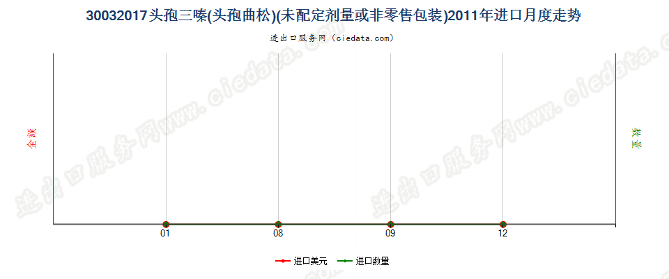 30032017含有头孢三嗪的药品，未配定剂量或制成零售包装进口2011年月度走势图