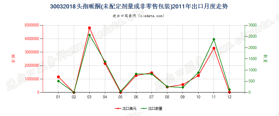 30032018含有头孢哌酮的药品，未配定剂量或制成零售包装出口2011年月度走势图