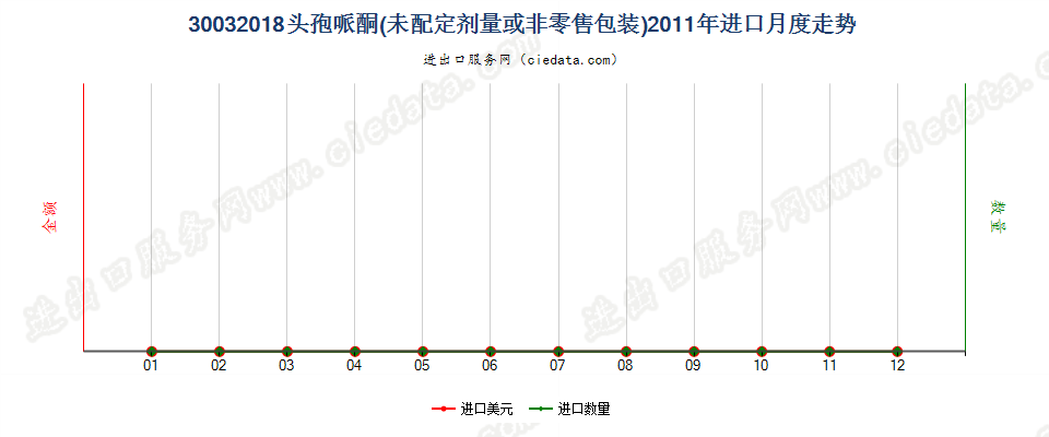 30032018含有头孢哌酮的药品，未配定剂量或制成零售包装进口2011年月度走势图