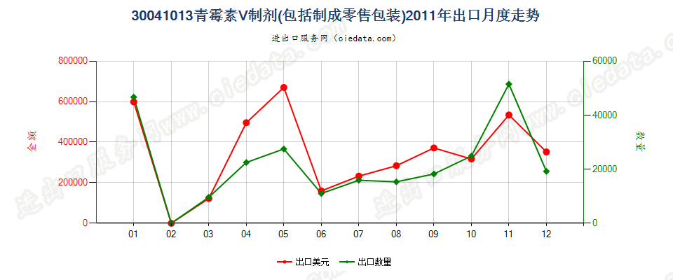 30041013青霉素Ｖ制剂出口2011年月度走势图