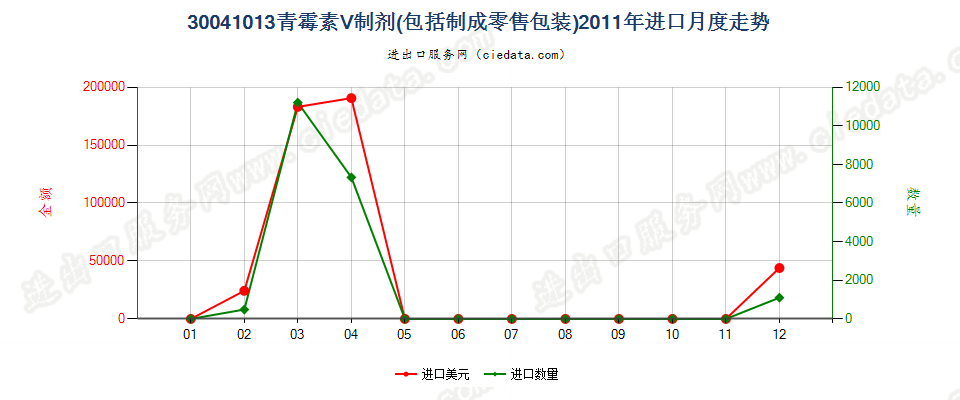 30041013青霉素Ｖ制剂进口2011年月度走势图