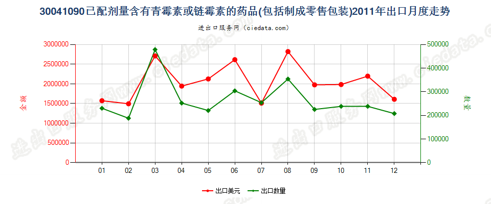 30041090含有链霉素及其衍生物的药品，已配定剂量或制成零售包装出口2011年月度走势图