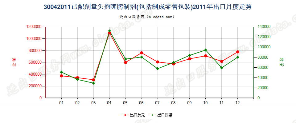 30042011头孢噻肟制剂出口2011年月度走势图