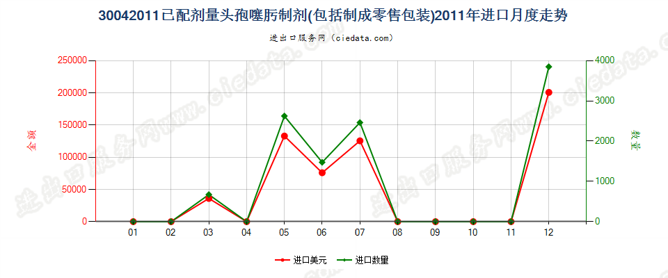 30042011头孢噻肟制剂进口2011年月度走势图