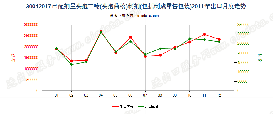 30042017头孢三嗪（头孢曲松）制剂出口2011年月度走势图