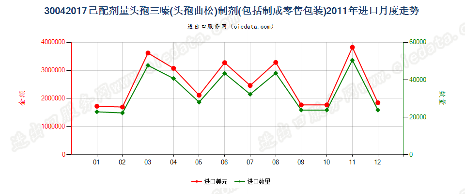 30042017头孢三嗪（头孢曲松）制剂进口2011年月度走势图