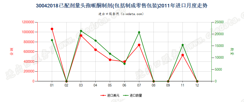 30042018头孢哌酮制剂进口2011年月度走势图