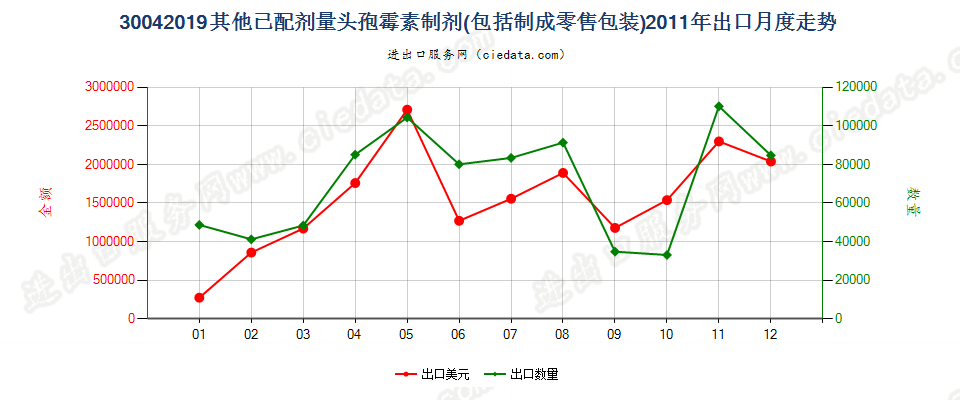 30042019其他含有头孢菌素的药品，已配定剂量或制成零售包装出口2011年月度走势图