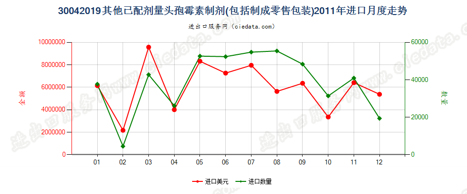 30042019其他含有头孢菌素的药品，已配定剂量或制成零售包装进口2011年月度走势图