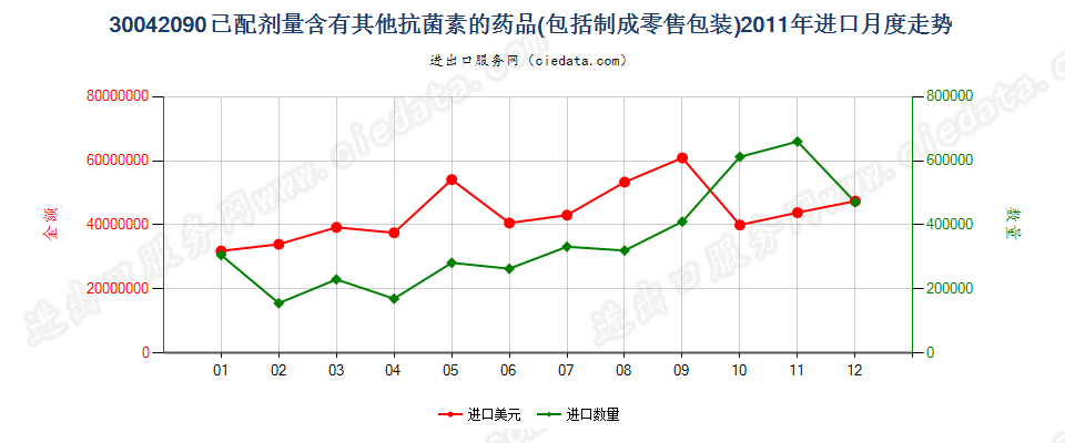 30042090未列名含有抗菌素的药品，已配定剂量或制成零售包装进口2011年月度走势图