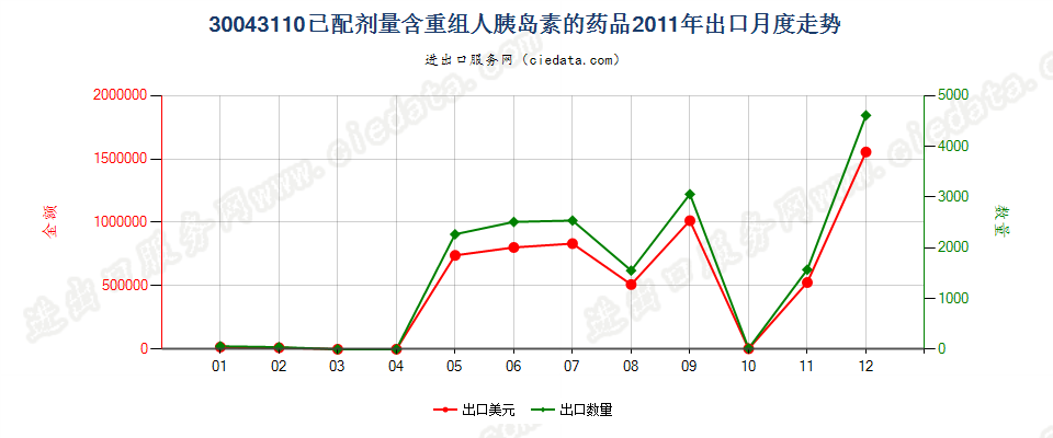 30043110含有重组人胰岛素的药品，已配定剂量或制成零售包装出口2011年月度走势图