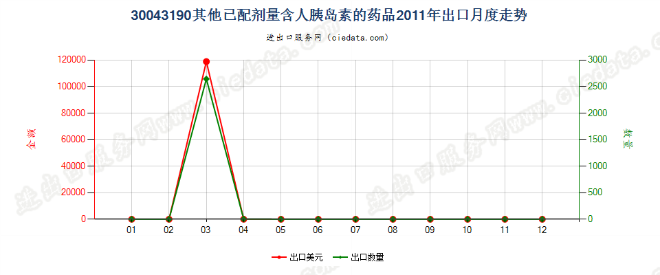 30043190含有其他胰岛素的药品，已配定剂量或制成零售包装出口2011年月度走势图