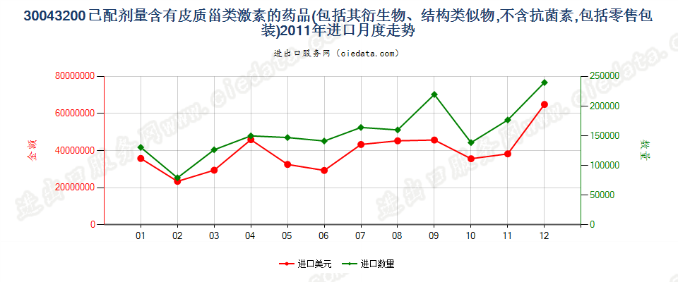 30043200含有皮质甾类激素及其衍生物或结构类似物的药品，已配定剂量或制成零售包装进口2011年月度走势图