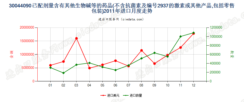 30044090(2017STOP)含有其他生物碱及其衍生物进口2011年月度走势图