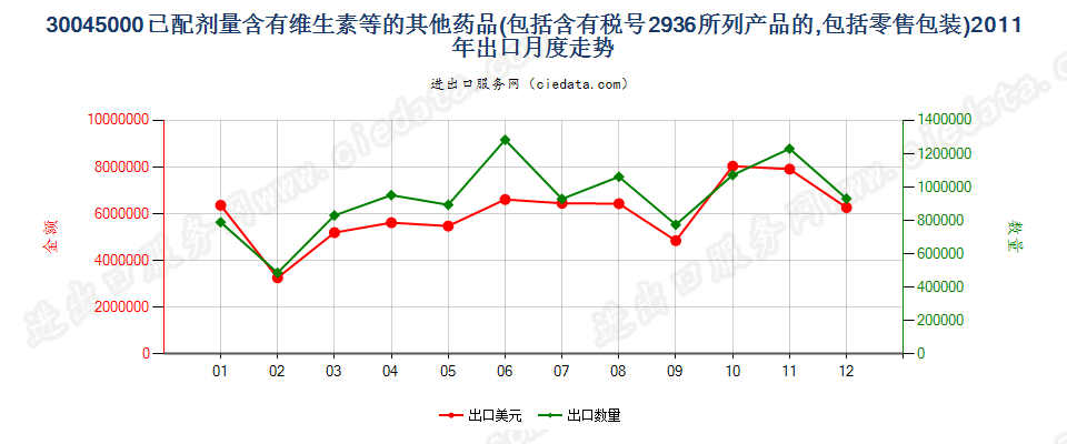 30045000其他含有维生素或品目29.36所列产品的药品，已配定剂量或制成零售包装出口2011年月度走势图