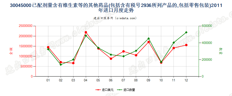 30045000其他含有维生素或品目29.36所列产品的药品，已配定剂量或制成零售包装进口2011年月度走势图