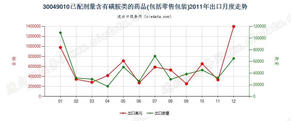 30049010含有磺胺类的药品，已配定剂量或制成零售包装出口2011年月度走势图