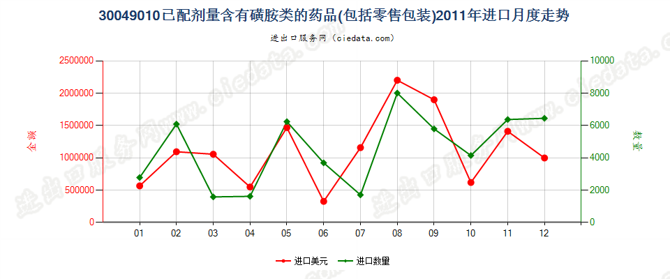 30049010含有磺胺类的药品，已配定剂量或制成零售包装进口2011年月度走势图