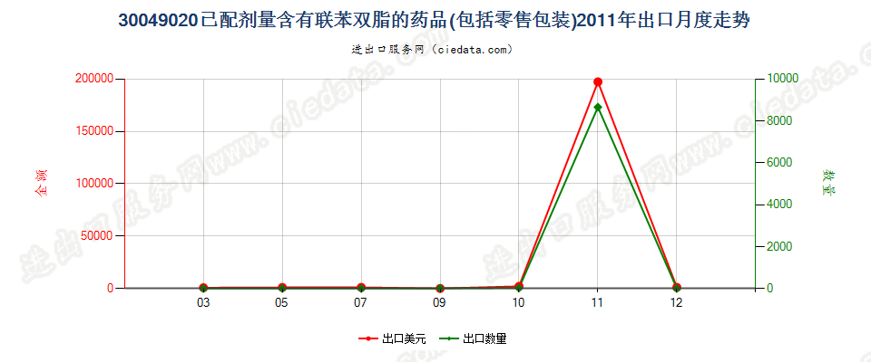 30049020含有联苯双酯的药品，已配定剂量或制成零售包装出口2011年月度走势图