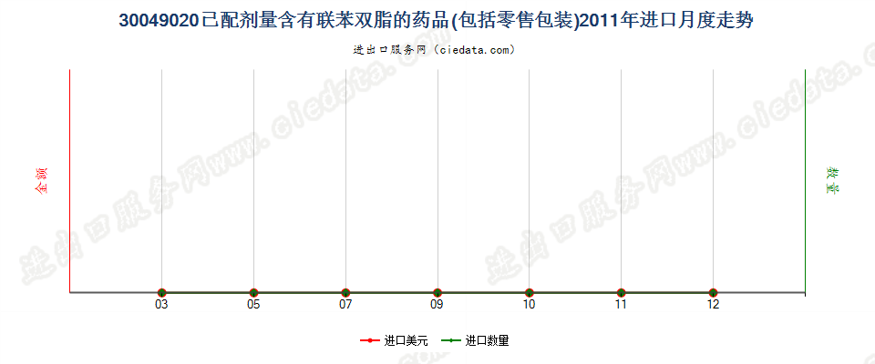 30049020含有联苯双酯的药品，已配定剂量或制成零售包装进口2011年月度走势图