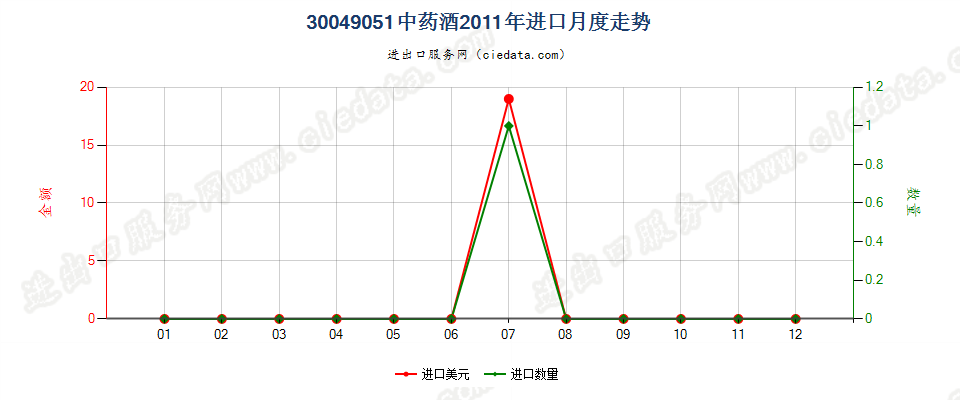 30049051中药酒进口2011年月度走势图