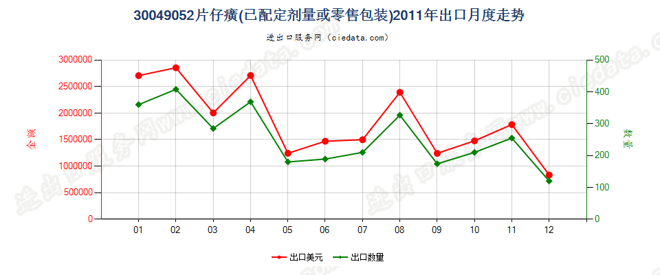 30049052片仔癀出口2011年月度走势图