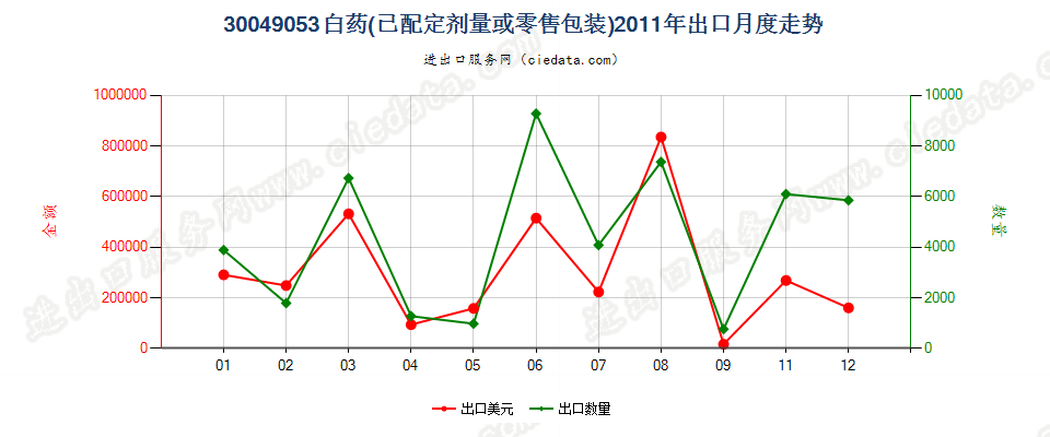 30049053白药出口2011年月度走势图