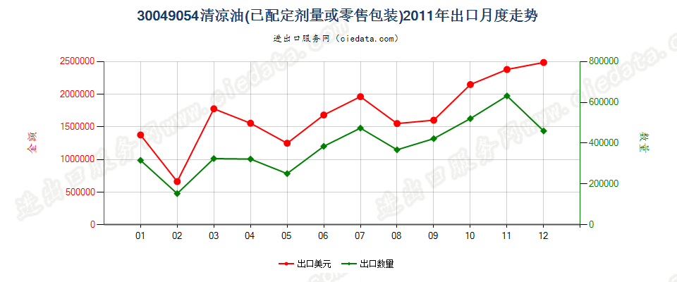 30049054清凉油出口2011年月度走势图