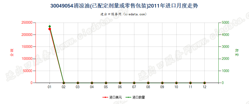 30049054清凉油进口2011年月度走势图