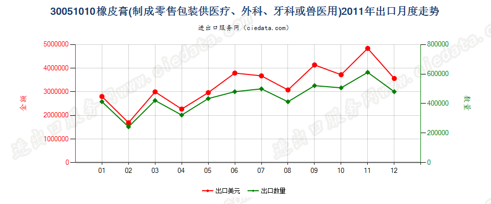 30051010橡皮膏出口2011年月度走势图