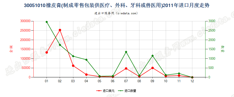 30051010橡皮膏进口2011年月度走势图