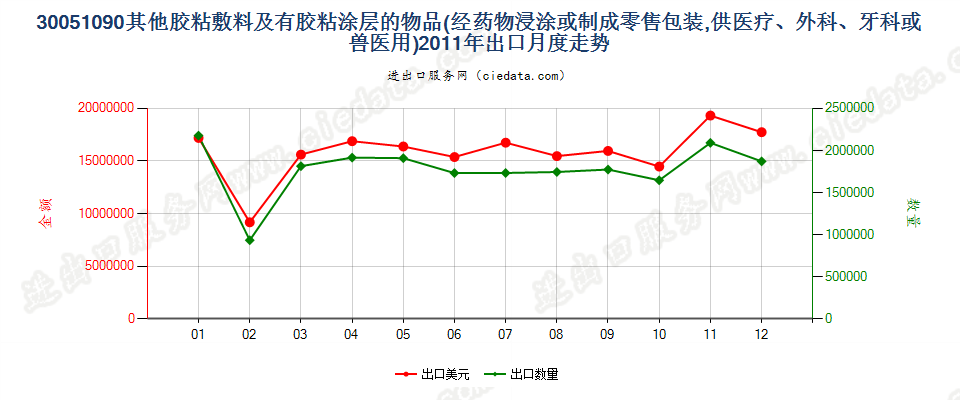 30051090未列名胶粘敷料及其他有胶粘涂层的物品出口2011年月度走势图