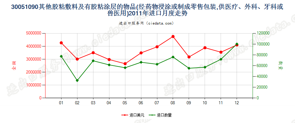 30051090未列名胶粘敷料及其他有胶粘涂层的物品进口2011年月度走势图