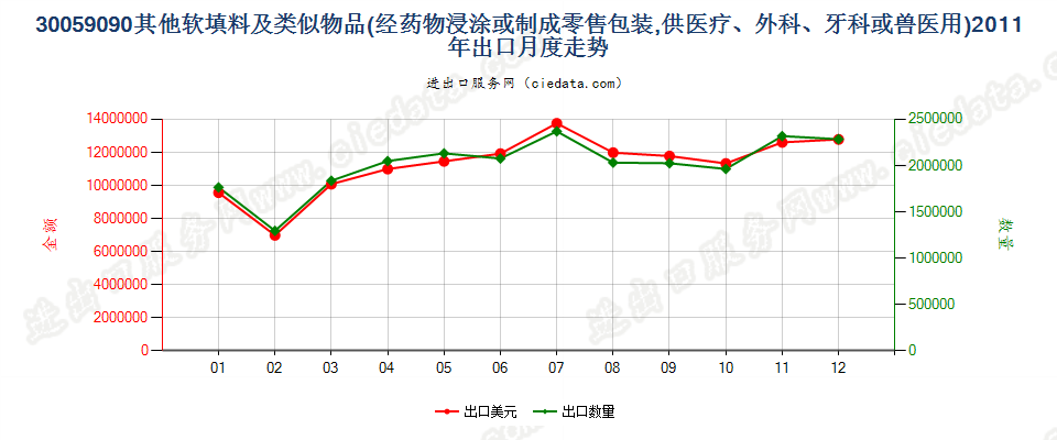 30059090未列名软填料及类似物品出口2011年月度走势图