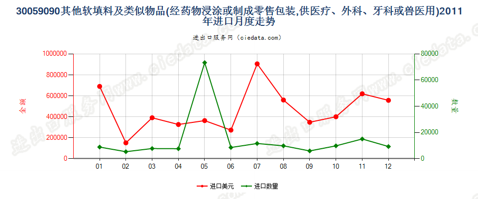 30059090未列名软填料及类似物品进口2011年月度走势图