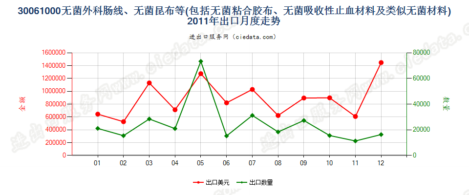 30061000无菌外科肠线，昆布，止血材料，阻隔材料出口2011年月度走势图