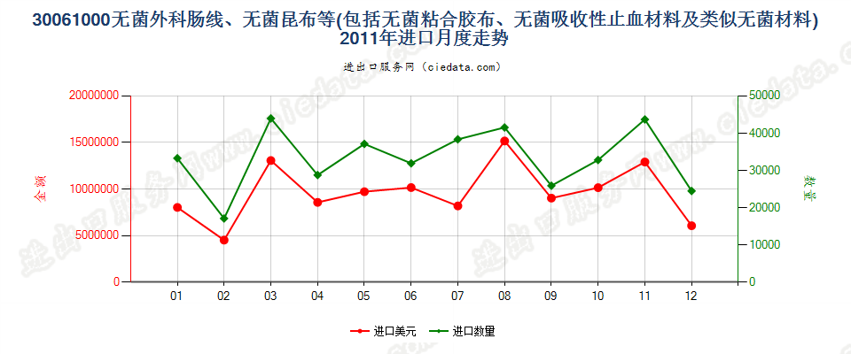 30061000无菌外科肠线，昆布，止血材料，阻隔材料进口2011年月度走势图