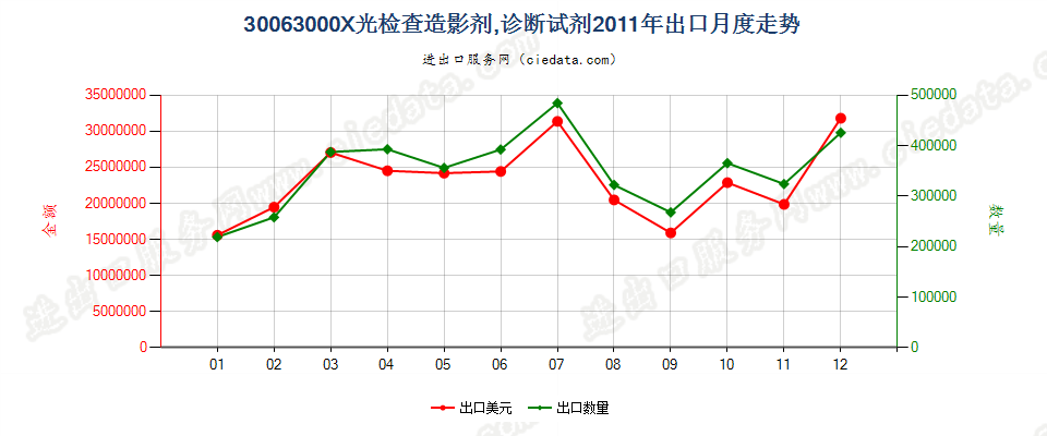 30063000X光检查造影剂；用于病人的诊断试剂出口2011年月度走势图