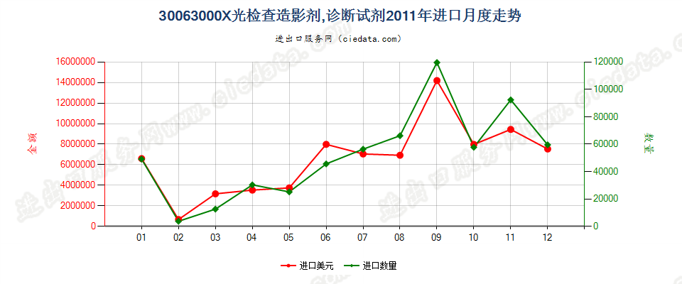 30063000X光检查造影剂；用于病人的诊断试剂进口2011年月度走势图