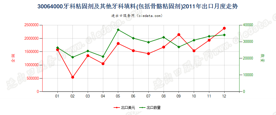 30064000牙科粘固剂及其他牙科填料；骨骼粘固剂出口2011年月度走势图