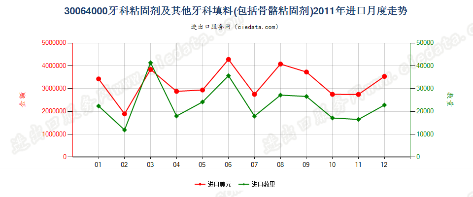 30064000牙科粘固剂及其他牙科填料；骨骼粘固剂进口2011年月度走势图