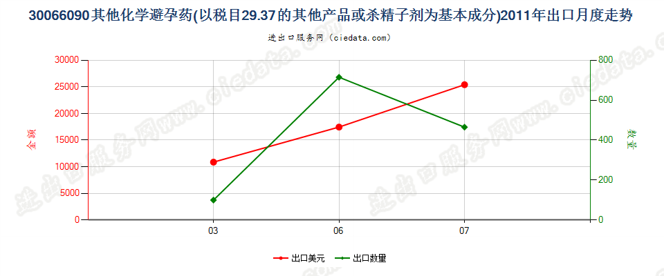 30066090以品目2937其他产品为基本成分的避孕药物出口2011年月度走势图