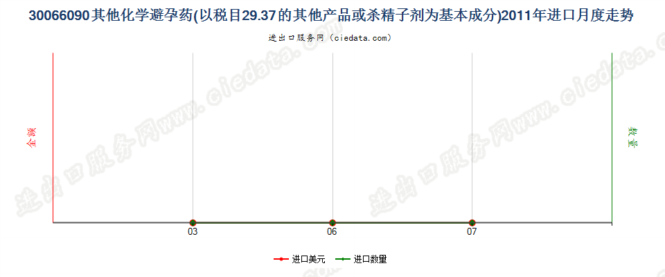 30066090以品目2937其他产品为基本成分的避孕药物进口2011年月度走势图